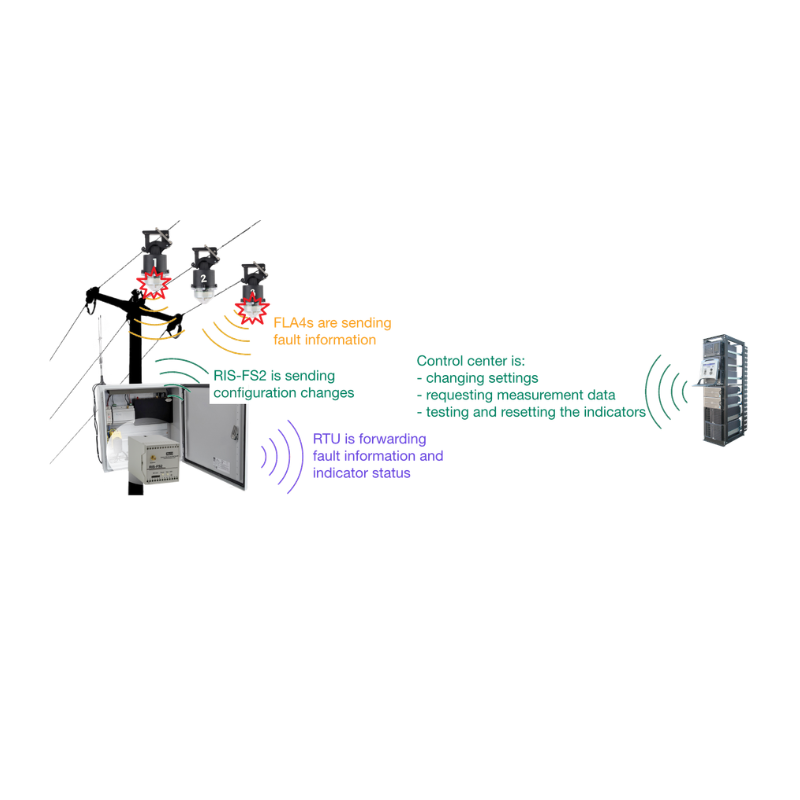 Freileitungsanzeiger EMG RIS-FS2-scenario